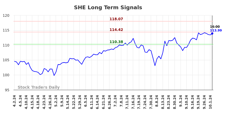 SHE Long Term Analysis for October 3 2024 SHE Long Term Analysis for October 3 2024