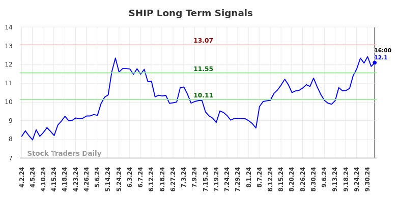 SHIP Long Term Analysis for October 3 2024