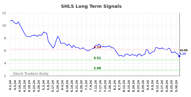 SHLS Long Term Analysis for October 3 2024
