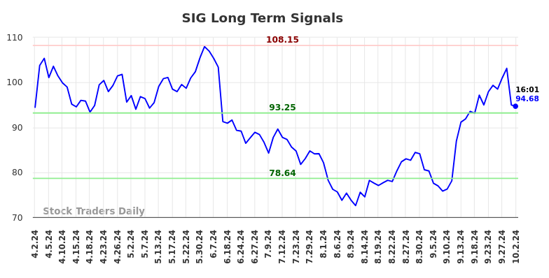 SIG Long Term Analysis for October 3 2024