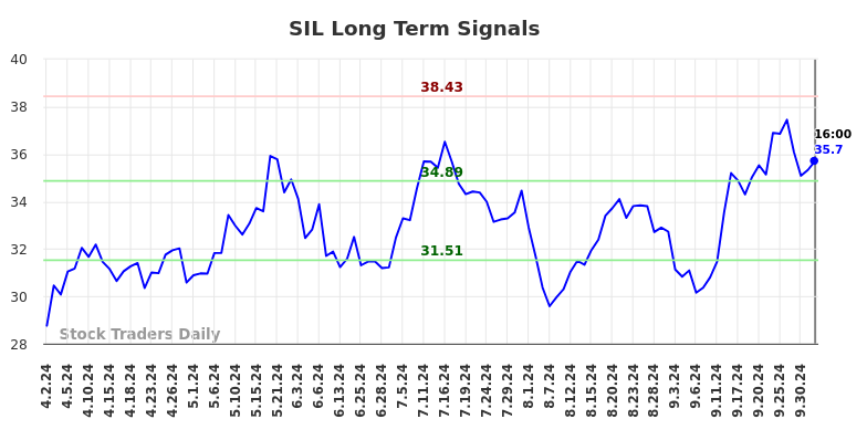 SIL Long Term Analysis for October 3 2024