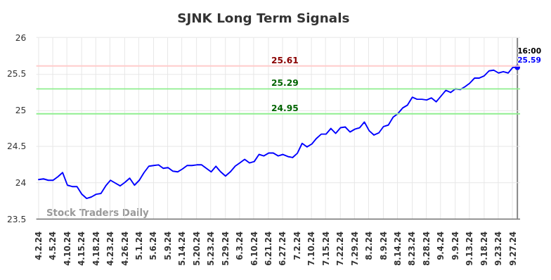 SJNK Long Term Analysis for October 3 2024