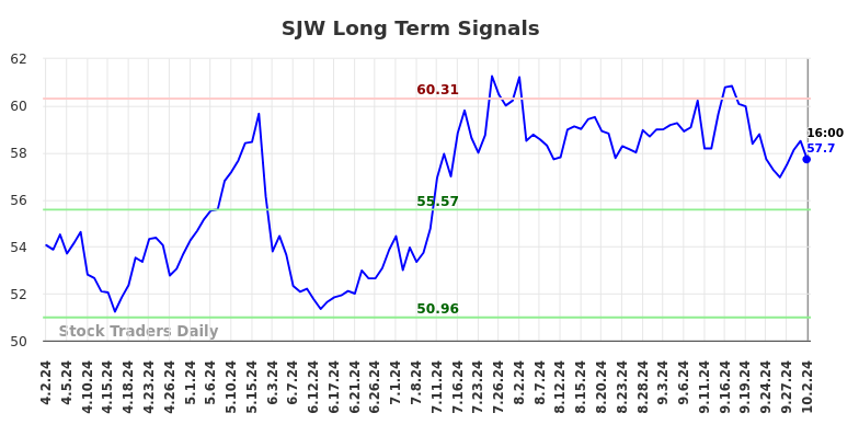 SJW Long Term Analysis for October 3 2024