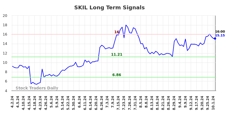 SKIL Long Term Analysis for October 3 2024