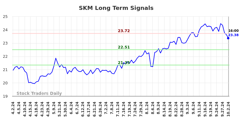 SKM Long Term Analysis for October 3 2024