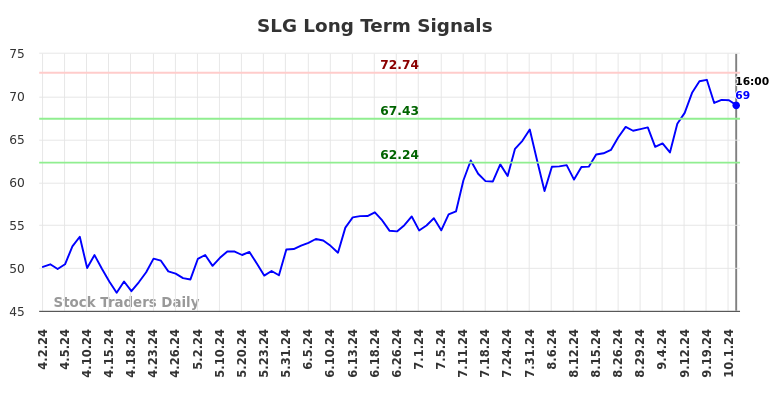 SLG Long Term Analysis for October 3 2024