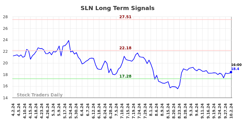 SLN Long Term Analysis for October 3 2024 SLN Long Term Analysis for October 3 2024