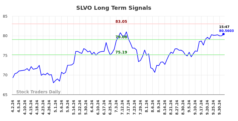 SLVO Long Term Analysis for October 3 2024
