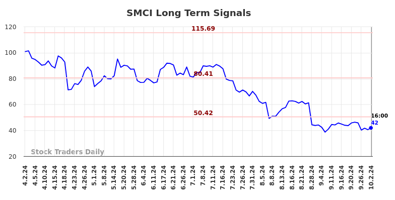 SMCI Long Term Analysis for October 3 2024