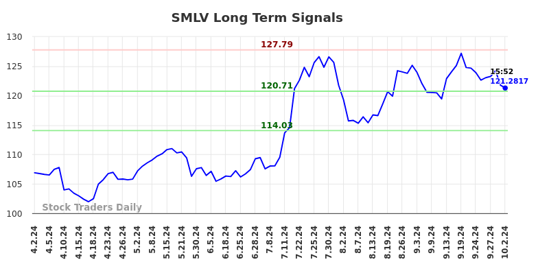 SMLV Long Term Analysis for October 3 2024 SMLV Long Term Analysis for October 3 2024