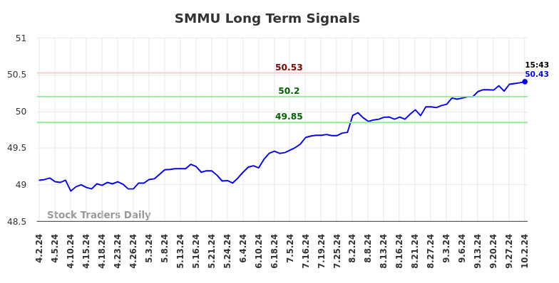 SMMU Long Term Analysis for October 3 2024