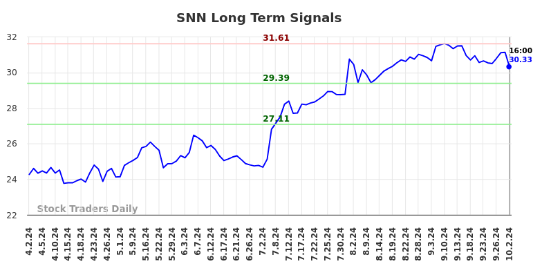 SNN Long Term Analysis for October 3 2024