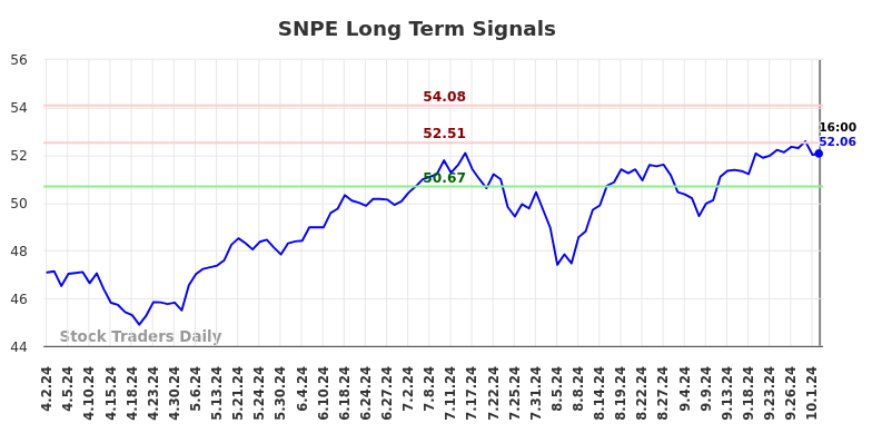 SNPE Long Term Analysis for October 3 2024