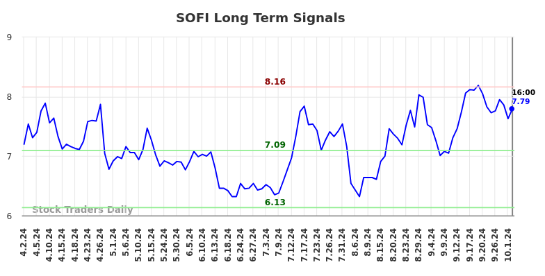 SOFI Long Term Analysis for October 3 2024