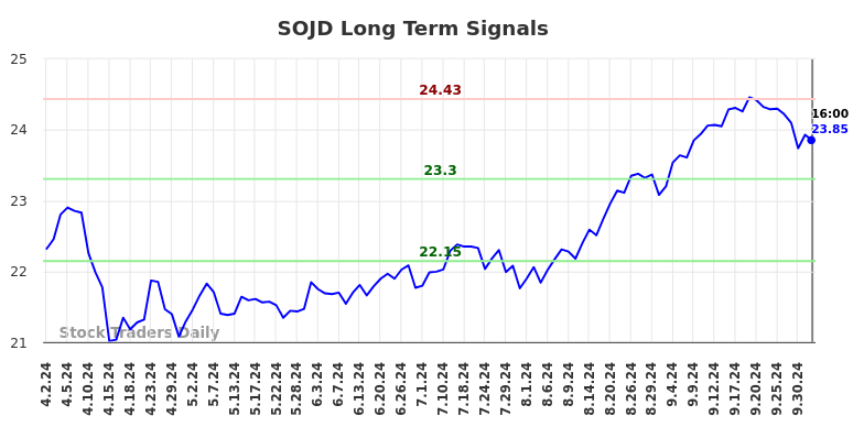 SOJD Long Term Analysis for October 3 2024