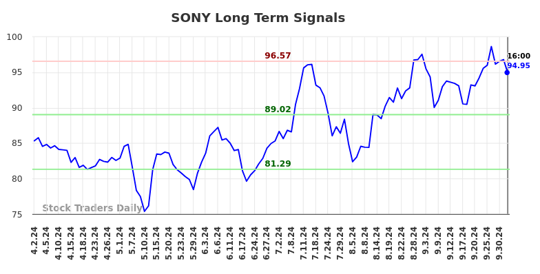 SONY Long Term Analysis for October 3 2024