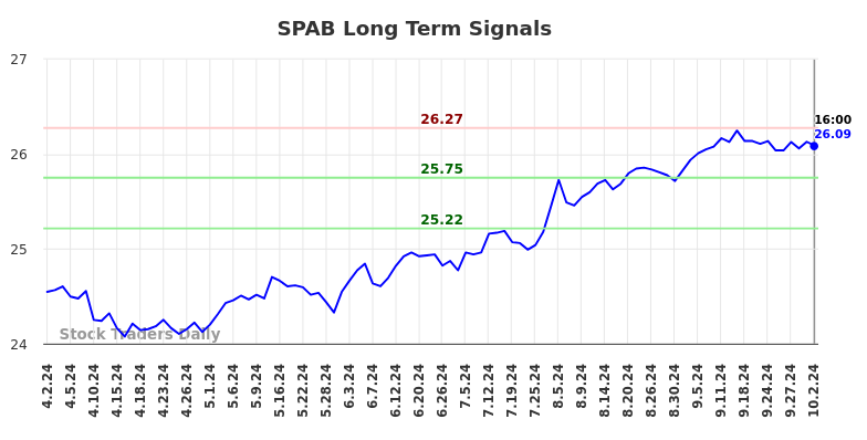 SPAB Long Term Analysis for October 3 2024 SPAB Long Term Analysis for October 3 2024
