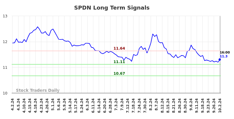 SPDN Long Term Analysis for October 3 2024