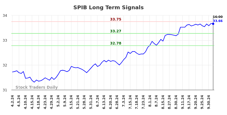 SPIB Long Term Analysis for October 3 2024 SPIB Long Term Analysis for October 3 2024