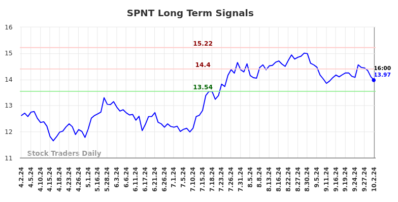 SPNT Long Term Analysis for October 3 2024