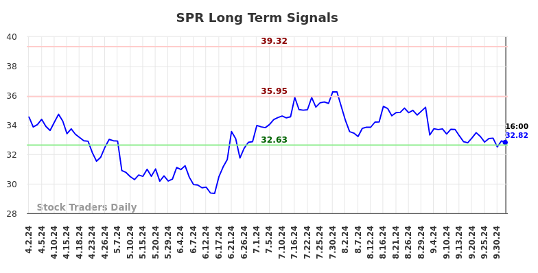 SPR Long Term Analysis for October 3 2024