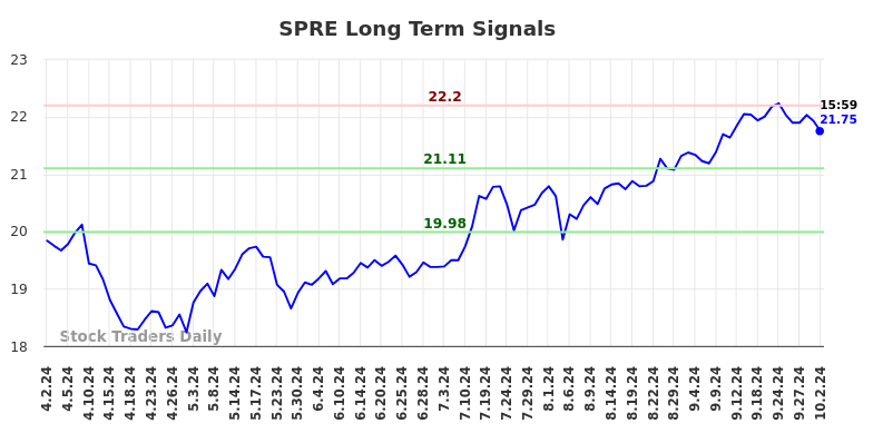 SPRE Long Term Analysis for October 3 2024 SPRE Long Term Analysis for October 3 2024