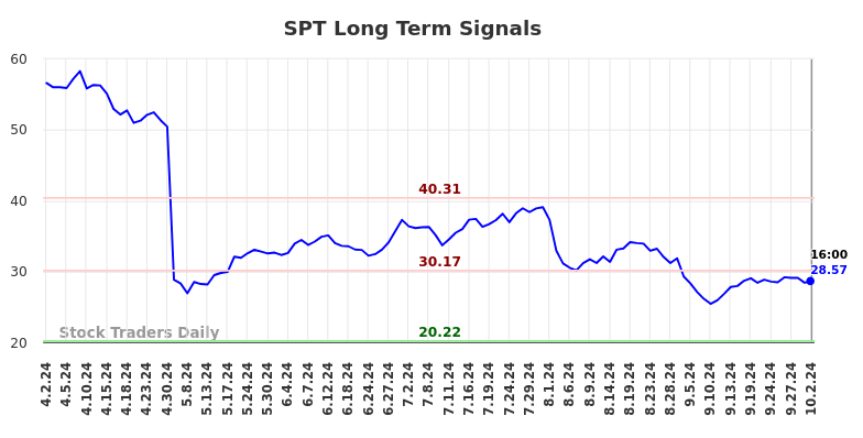 SPT Long Term Analysis for October 3 2024