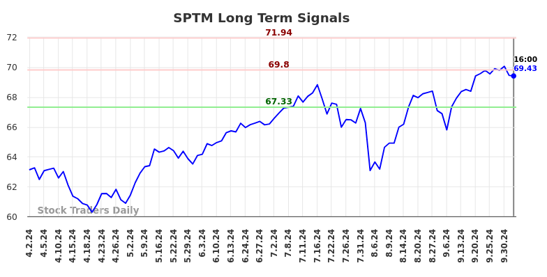 SPTM Long Term Analysis for October 3 2024