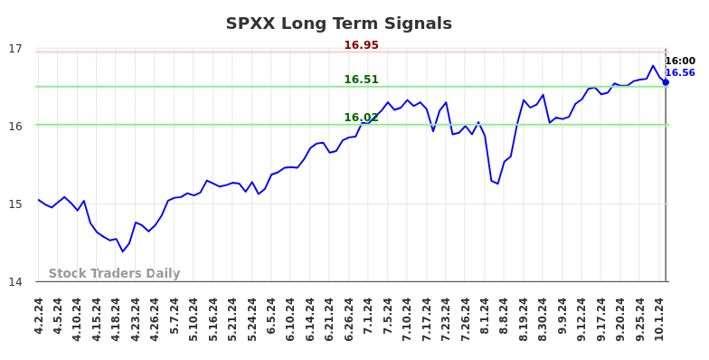 SPXX Long Term Analysis for October 3 2024
