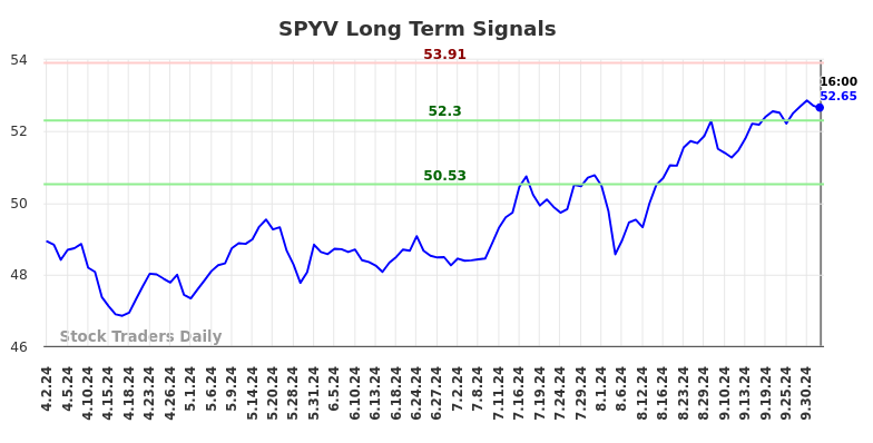 SPYV Long Term Analysis for October 3 2024