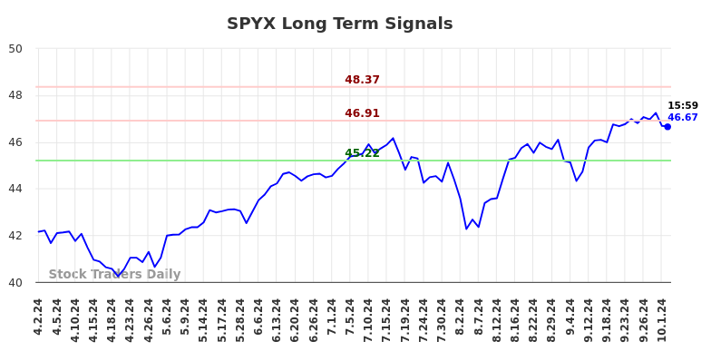 SPYX Long Term Analysis for October 3 2024