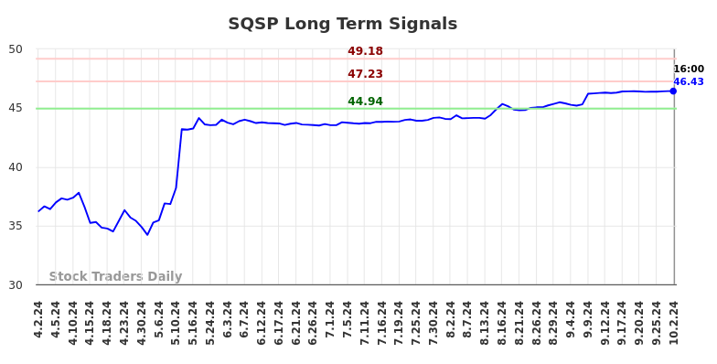 SQSP Long Term Analysis for October 3 2024 SQSP Long Term Analysis for October 3 2024