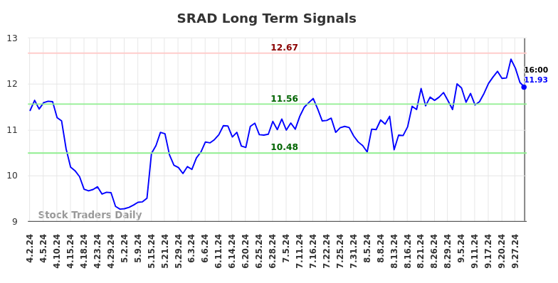 SRAD Long Term Analysis for October 3 2024 SRAD Long Term Analysis for October 3 2024