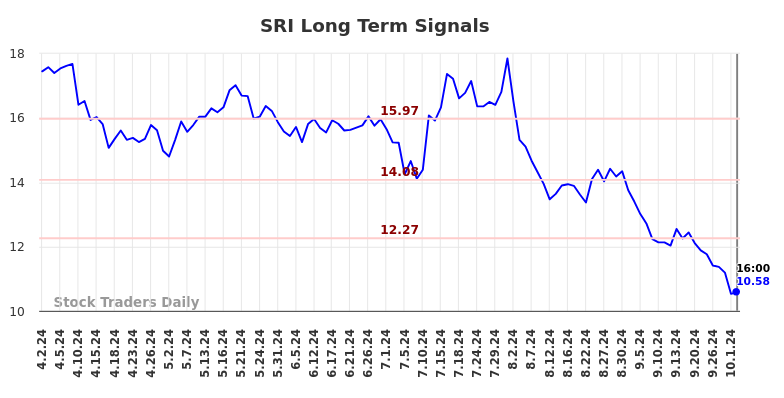 SRI Long Term Analysis for October 3 2024