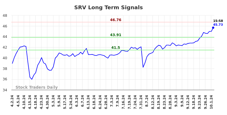SRV Long Term Analysis for October 3 2024 SRV Long Term Analysis for October 3 2024