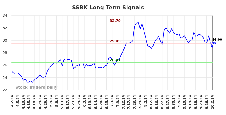 SSBK Long Term Analysis for October 3 2024