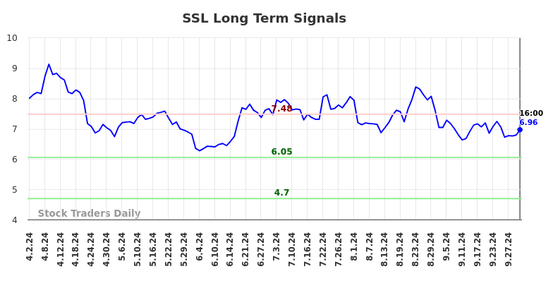 SSL Long Term Analysis for October 3 2024