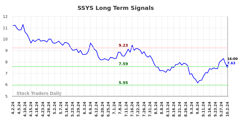 SSYS Long Term Analysis for October 3 2024