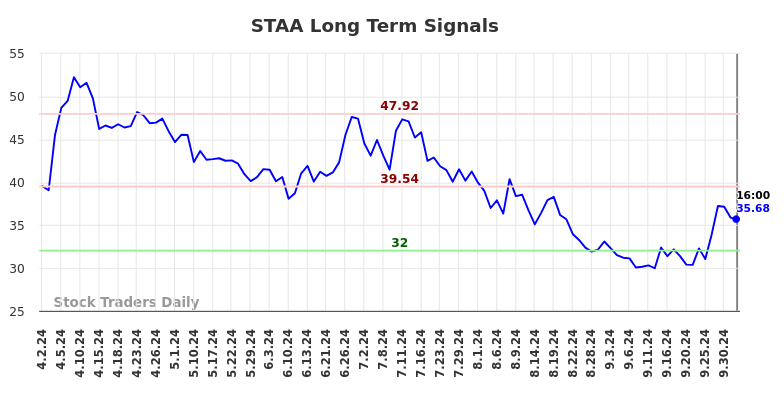 STAA Long Term Analysis for October 3 2024