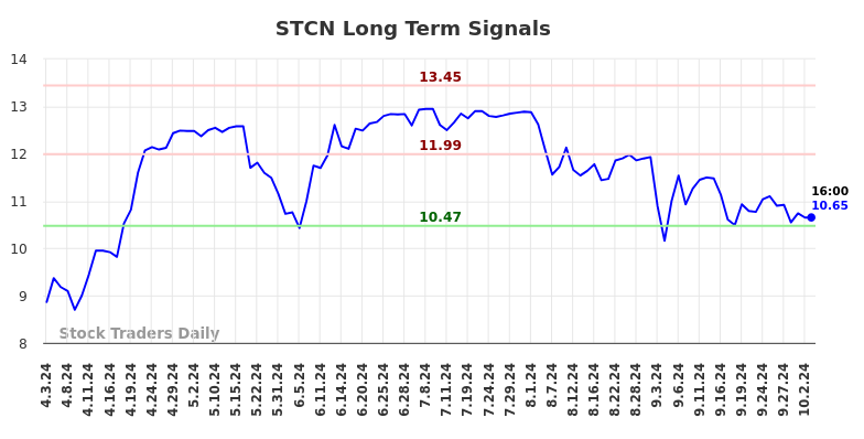 STCN Long Term Analysis for October 3 2024 STCN Long Term Analysis for October 3 2024