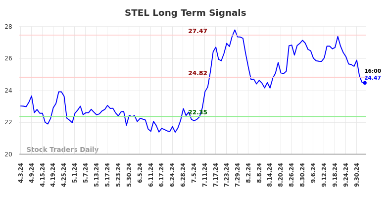 STEL Long Term Analysis for October 3 2024