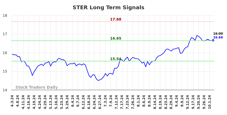 STER Long Term Analysis for October 3 2024 STER Long Term Analysis for October 3 2024