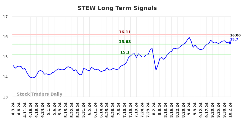 STEW Long Term Analysis for October 3 2024