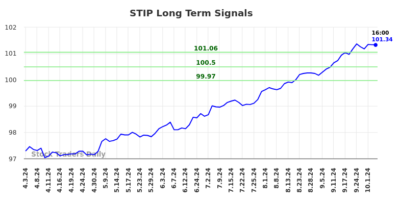 STIP Long Term Analysis for October 3 2024