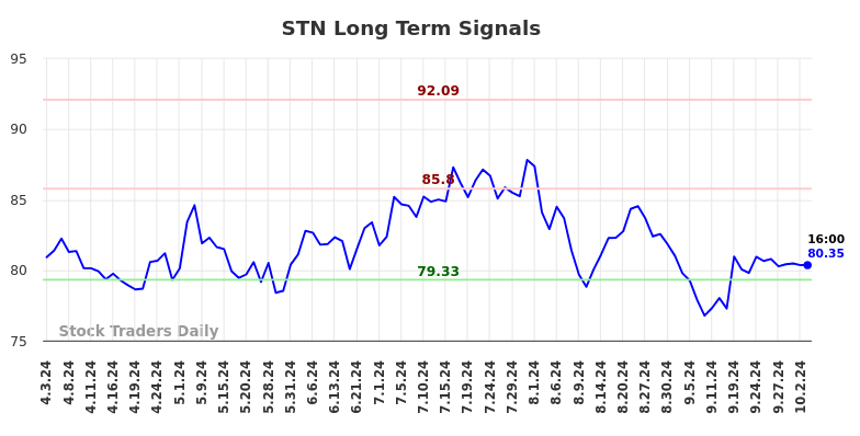 STN Long Term Analysis for October 3 2024