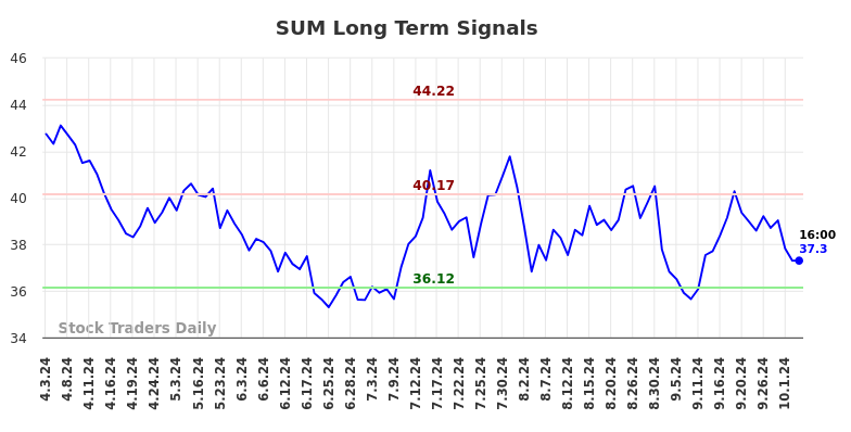 SUM Long Term Analysis for October 3 2024 SUM Long Term Analysis for October 3 2024