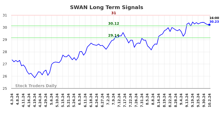 SWAN Long Term Analysis for October 3 2024