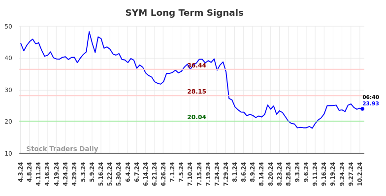 SYM Long Term Analysis for October 3 2024 SYM Long Term Analysis for October 3 2024