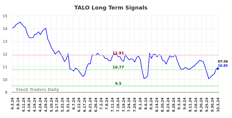 TALO Long Term Analysis for October 3 2024