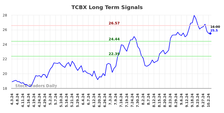 TCBX Long Term Analysis for October 3 2024